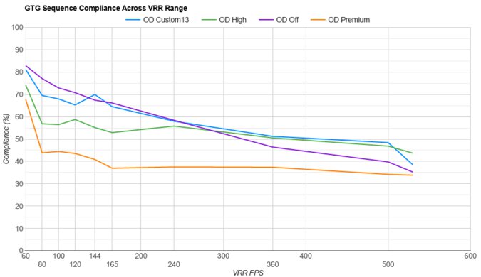 BenQ ZOWIE XL2586X VRR Compliance