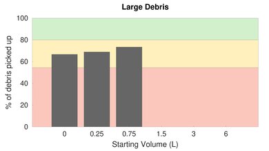 Hoover ONEPWR Evolve Pet Low Carpet Large Debris Graph