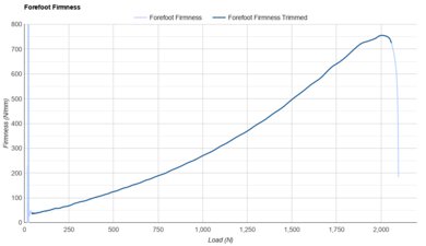 Nike Streakfly Forefoot Firmness