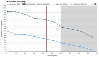 ASUS RT-BE96U Short Range Graph