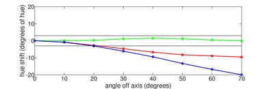 Samsung Q7FN/Q7/Q7F QLED 2018 Hue Graph