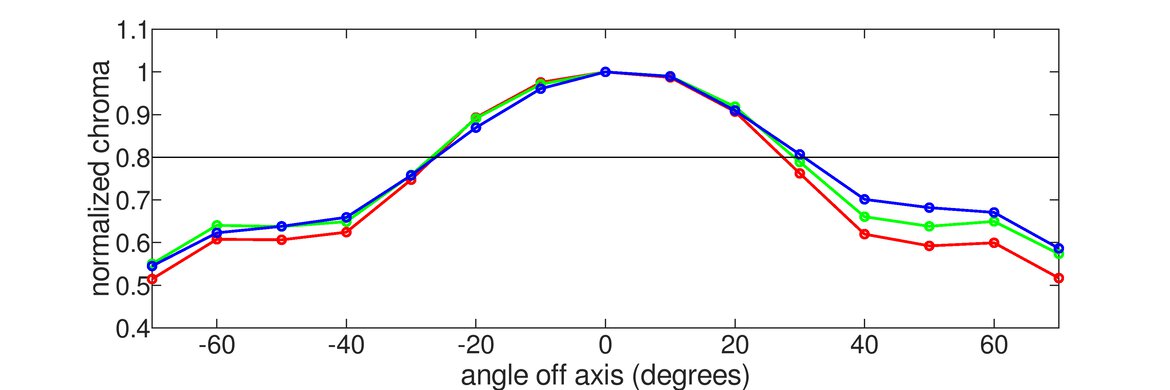 ASUS ZenScreen MB14AC Vertical Chroma Graph