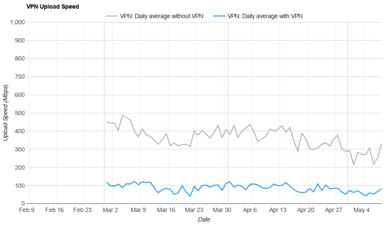Proton VPN Free Upload Speed Graph