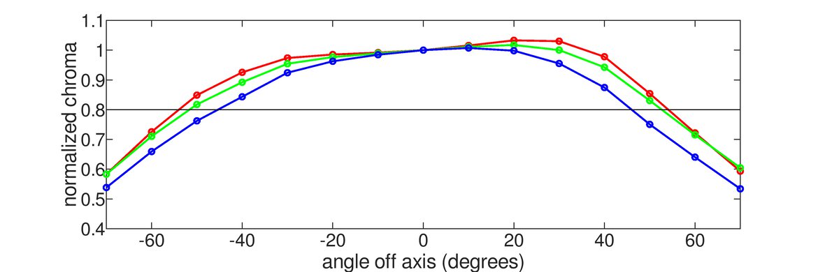 LG 32UL500-W Horizontal Chroma Graph