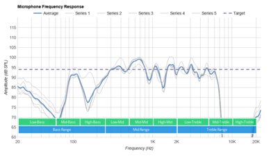 TOZO NC9 Truly Wireless Microphone Frequency Response