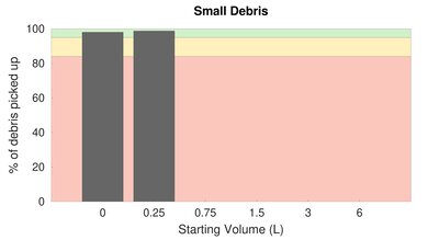Shark AI Robot Bare Floor Small Debris Graph