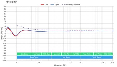 Bang & Olufsen Beoplay E8 Truly Wireless 2018 Group Delay