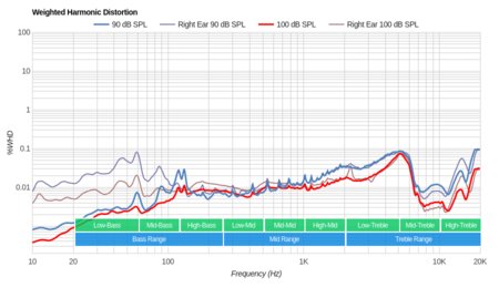 Jaybird Freedom 2 Wireless 2017 Weighted Harmonic Distortion