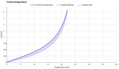 PUMA Deviate NITRO Elite 4 Forefoot Energy Return