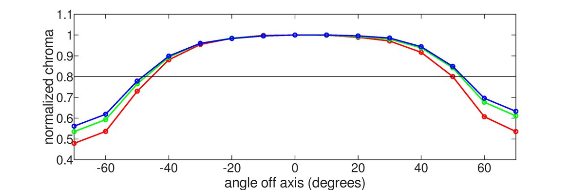 BenQ EX2780Q Horizontal Chroma Graph