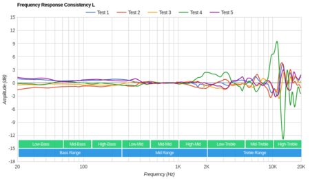 Turtle Beach Stealth 700 Wireless Consistency L