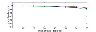 Samsung S90C OLED Chroma Graph