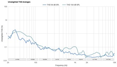 Focal Azurys THD Ratio