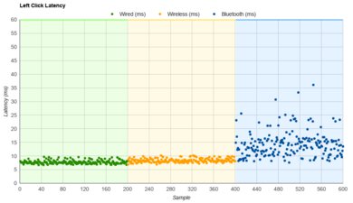 SteelSeries Aerox 9 Wireless Latency Data