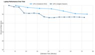 Apple MacBook Air 13 (M4, 2025) Performance Over Time Graph