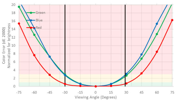 HP OMEN 27 Horizontal Color Shift Picture