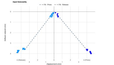 Razer Huntsman V3 Pro [Mini, TKL] Input Linearity Graph