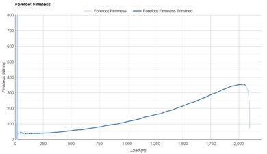 Speedland RX:FPY Forefoot Firmness