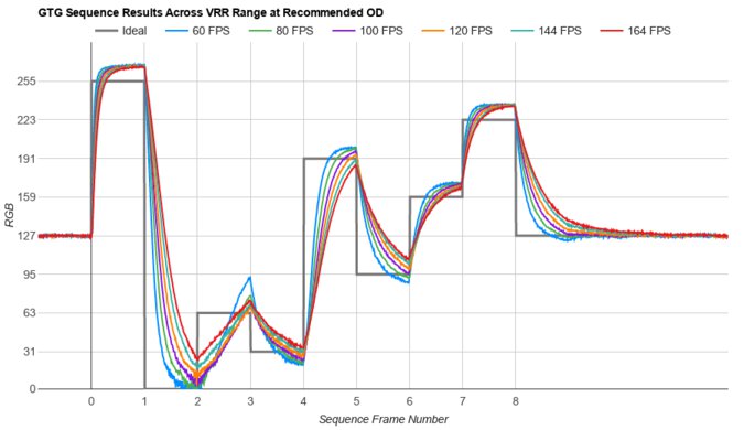 Samsung Odyssey G51C S27CG51 Fast GTG Sequence