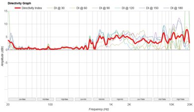 Amazon Echo Studio 2025 Directivity Graph
