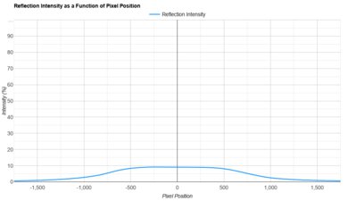 Samsung The Frame Pro 2025 Direct Reflections Graph