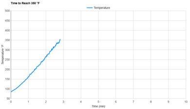 Tovala Smart Oven Preheat Speed