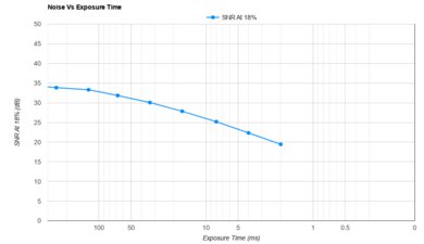 Panasonic LUMIX GH7 Noise Vs Exposure Time