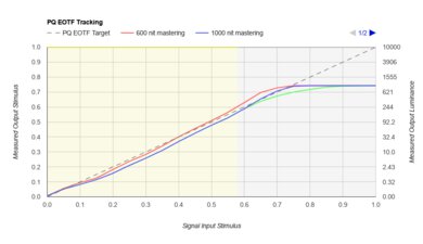 LG QNED90 PQ EOTF Graph