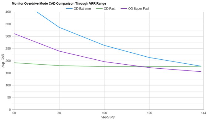 Dell G3223Q OD Mode CAD Comparison