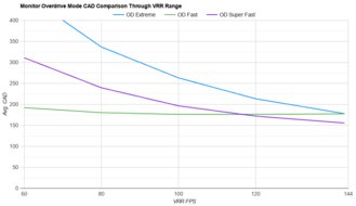 Dell G3223Q OD Mode CAD Comparison