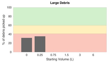 eufy RoboVac 11S High Carpet Large Debris Graph
