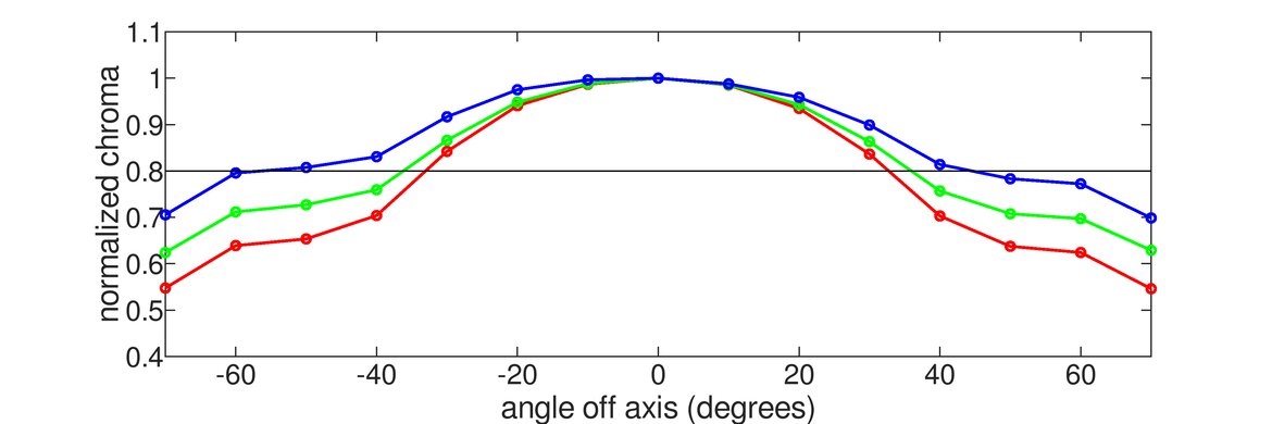 Dell U2718Q Vertical Chroma Graph