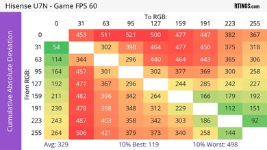 Hisense U7N CAD Heatmap 60Hz