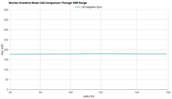 Samsung Odyssey G50A S27AG50 OD Mode CAD Comparison