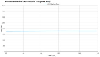 Samsung Odyssey G50A S27AG50 OD Mode CAD Comparison