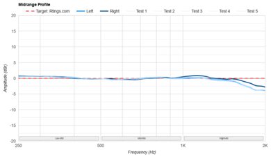 Audeze MM-500 Mid-Range Profile: Target Compliance