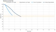Ninja Crispi Pro AS101 Moisture Loss Over Time