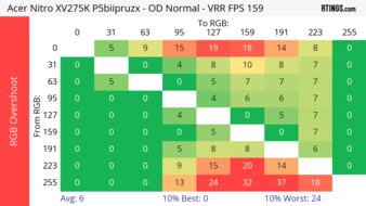 Acer Nitro XV275K P5biipruzx Heatmap RGB Overshoot