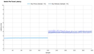 Gateron KS-33 Low Profile 2.0 Red Raw Data
