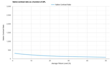 Epson Home Cinema 1080 APL Native Contrast