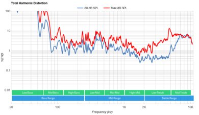 Sony A80L/A80CL OLED Total Harmonic Distortion
