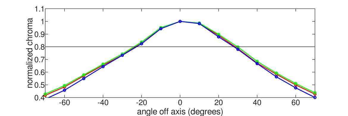 Nixeus EDG 34 Horizontal Chroma Graph
