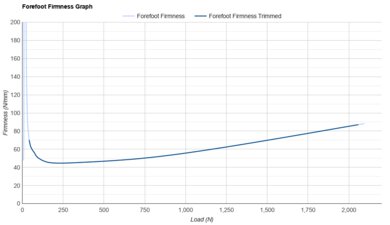 Brooks Hyperion Max 3 Forefoot Firmness Graph