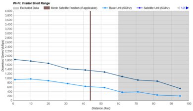 GL.iNet Flint 3 (GL-BE9300) Short Range Graph