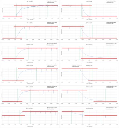 Samsung KU6500 Response Time Chart