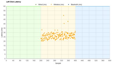 Logitech M317 Latency Data