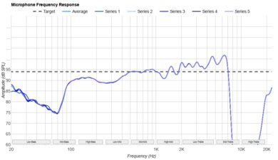 Bowers & Wilkins Px7 S3 Microphone Frequency Response