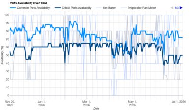 Samsung Bespoke RF24BB6600QL Parts Availability Graph