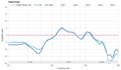 Anker Soundcore Space One Pro Treble Profile: Target Compliance