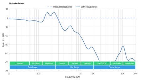 Shure SE315 Noise Isolation